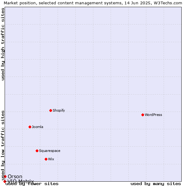 Market position of Orson vs. VIO.Matrix