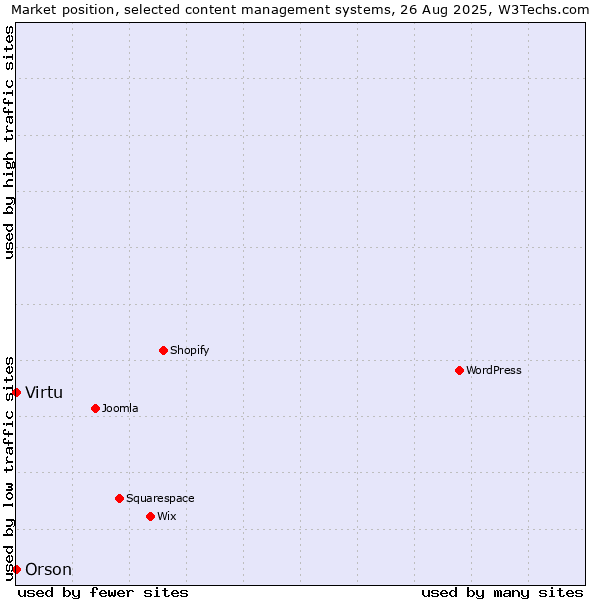 Market position of Virtu vs. Orson