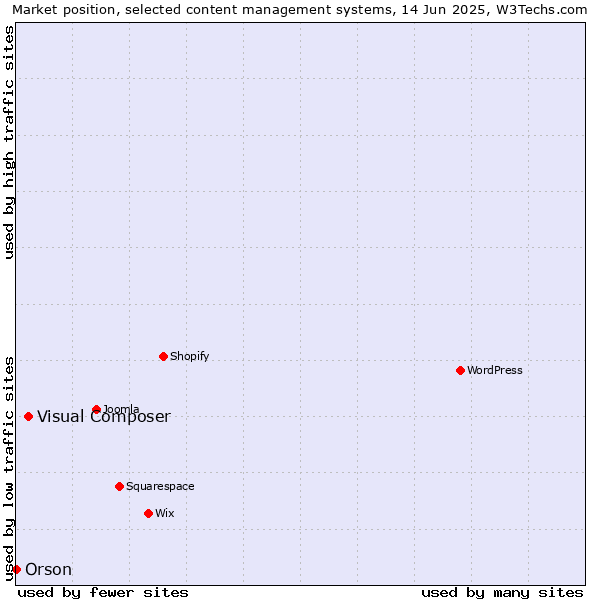 Market position of Visual Composer vs. Orson