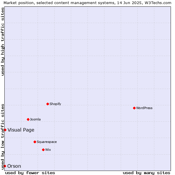 Market position of Visual Page vs. Orson