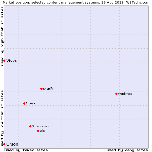 Market position of Orson vs. Vivvo