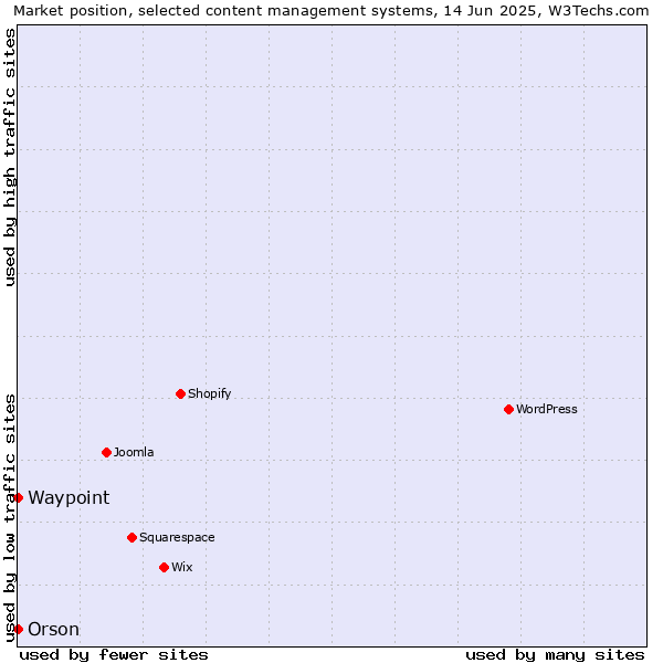 Market position of Orson vs. Waypoint