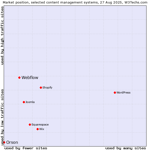 Market position of Webflow vs. Orson