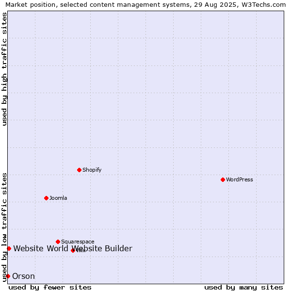 Market position of Website World Website Builder vs. Orson