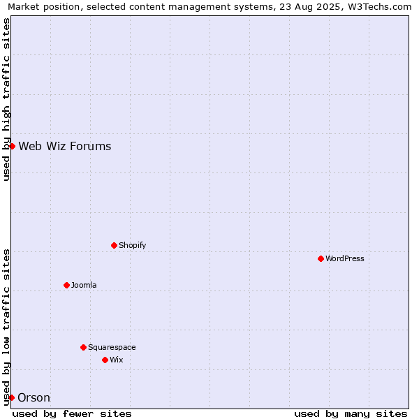 Market position of Web Wiz Forums vs. Orson