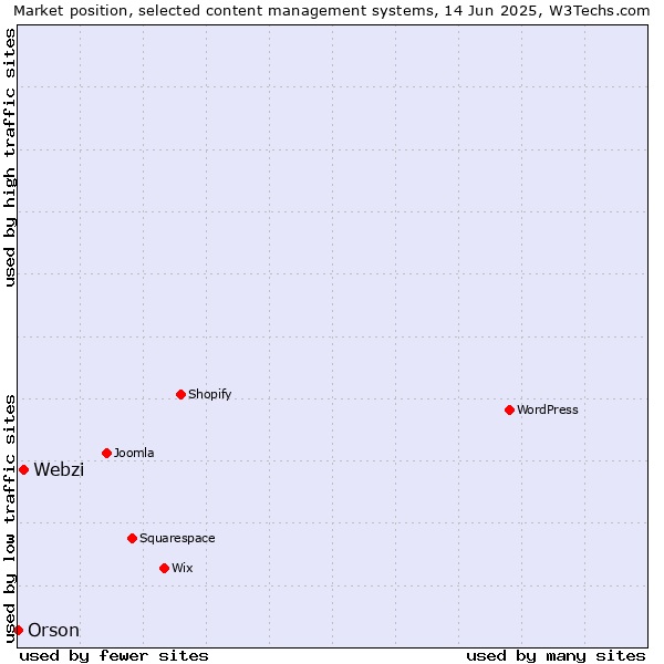 Market position of Webzi vs. Orson
