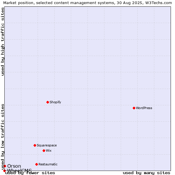 Market position of Orson vs. WheelCMS