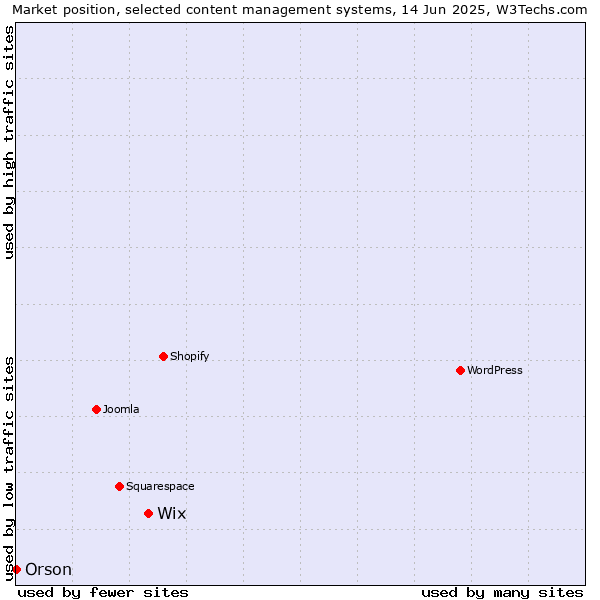 Market position of Wix vs. Orson