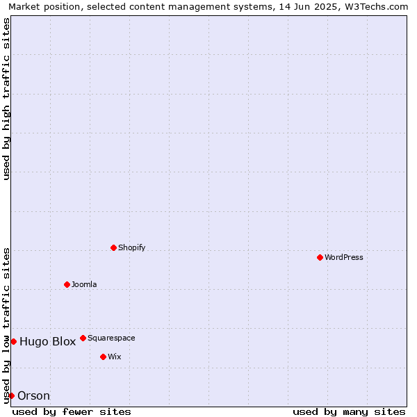 Market position of Hugo Blox vs. Orson