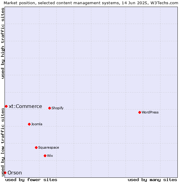 Market position of xt:Commerce vs. Orson