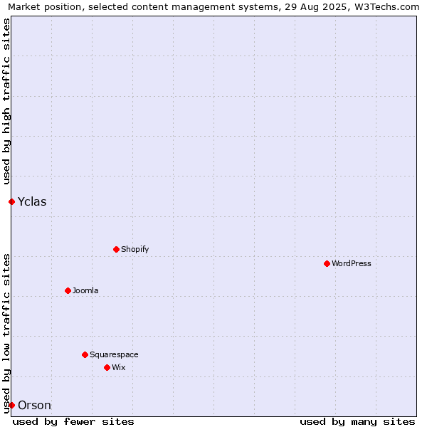 Market position of Orson vs. Yclas