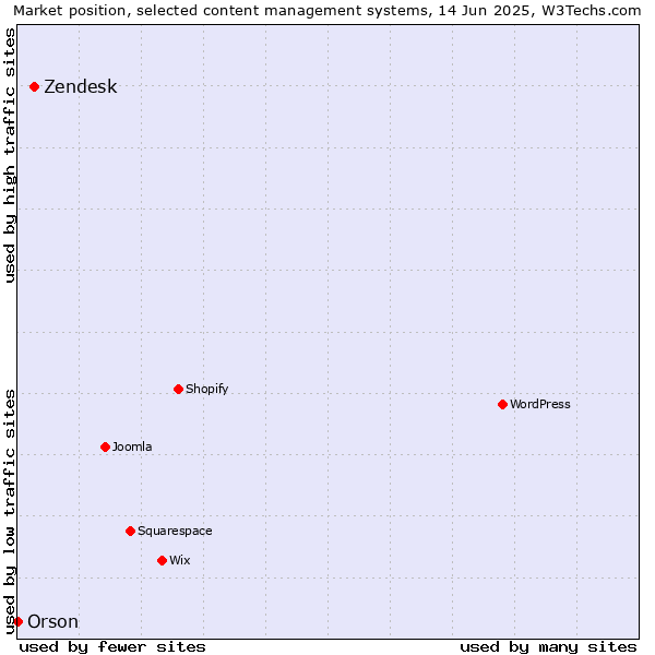 Market position of Zendesk vs. Orson