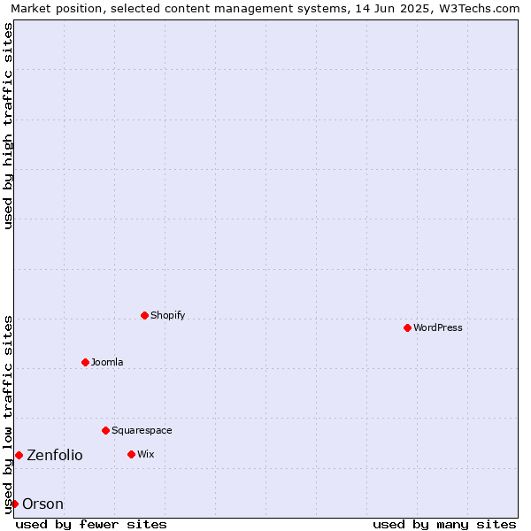 Market position of Zenfolio vs. Orson