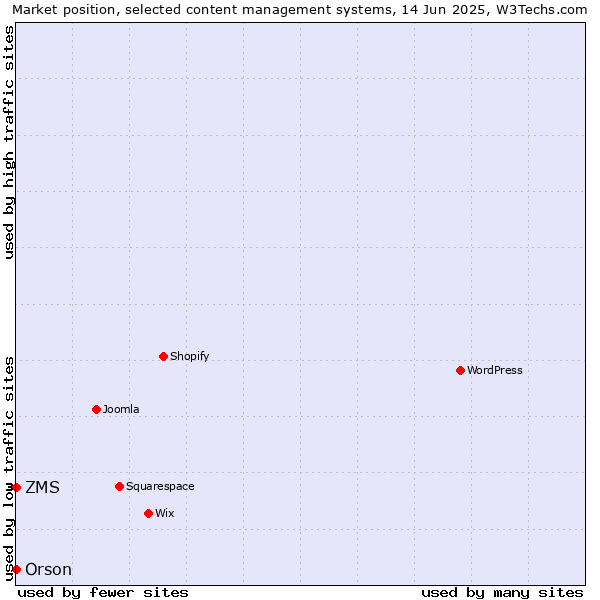 Market position of ZMS vs. Orson