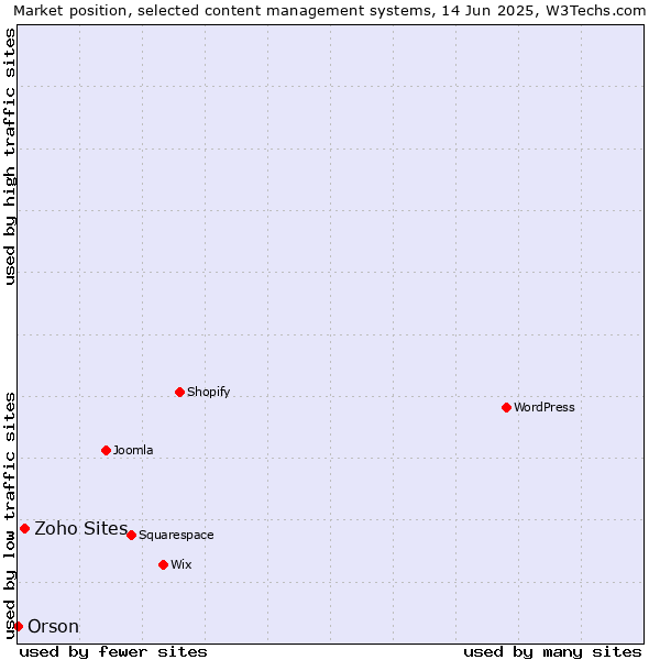 Market position of Zoho Sites vs. Orson