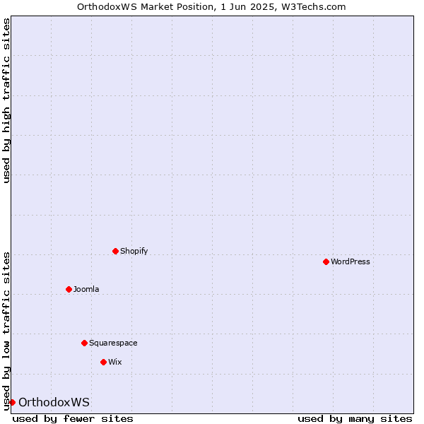 Market position of OrthodoxWS