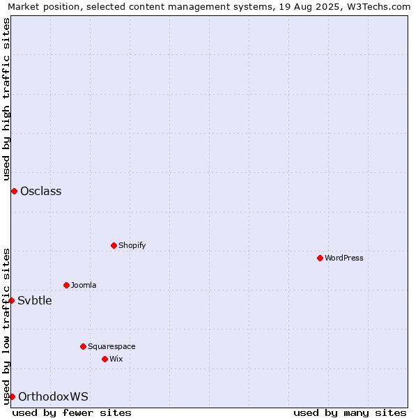 Market position of Osclass vs. OrthodoxWS vs. Svbtle