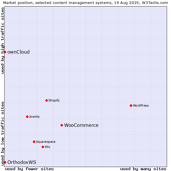 Market position of WooCommerce vs. ownCloud vs. OrthodoxWS
