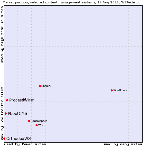 Market position of ProcessWire vs. PbootCMS vs. OrthodoxWS