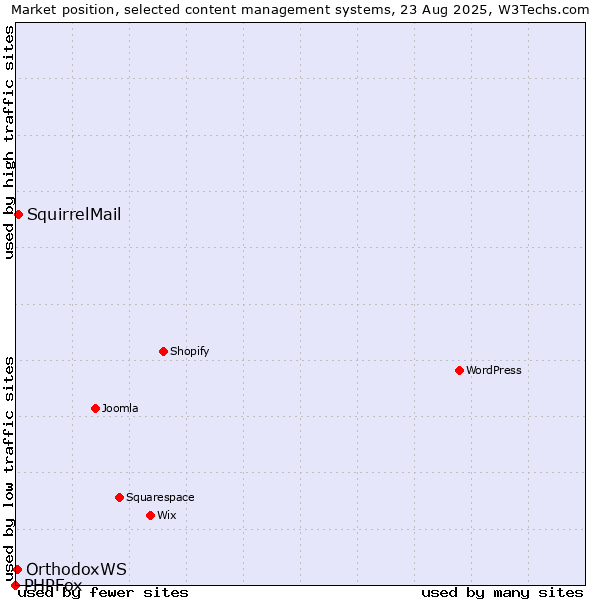 Market position of SquirrelMail vs. OrthodoxWS vs. PHPFox