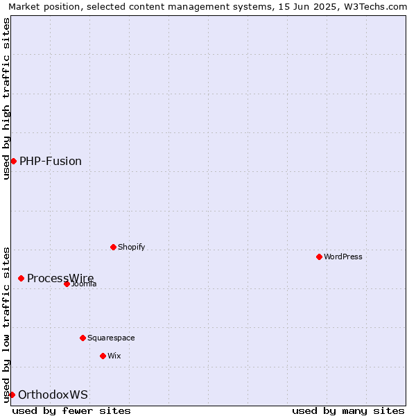 Market position of ProcessWire vs. PHP-Fusion vs. OrthodoxWS