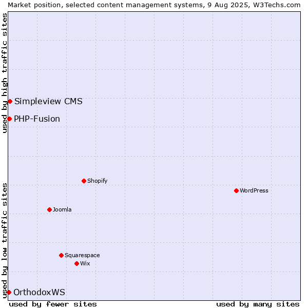 Market position of Simpleview CMS vs. PHP-Fusion vs. OrthodoxWS