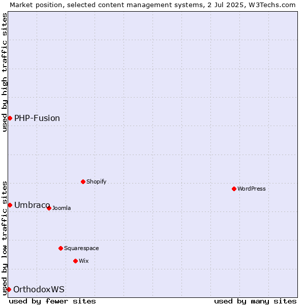 Market position of Umbraco vs. PHP-Fusion vs. OrthodoxWS