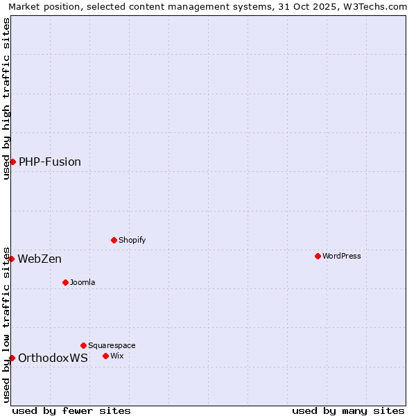 Market position of PHP-Fusion vs. OrthodoxWS vs. WebZen