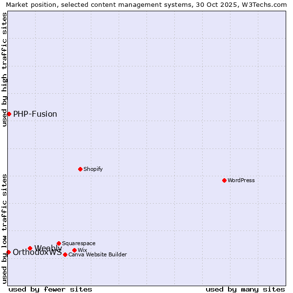 Market position of Weebly vs. PHP-Fusion vs. OrthodoxWS