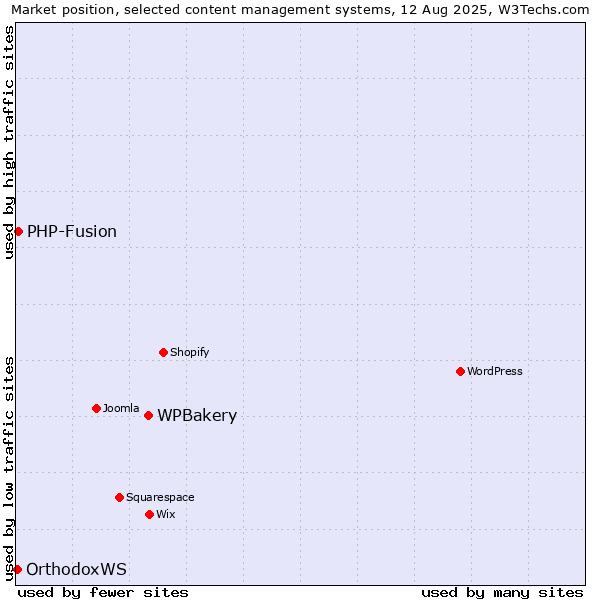 Market position of WPBakery vs. PHP-Fusion vs. OrthodoxWS