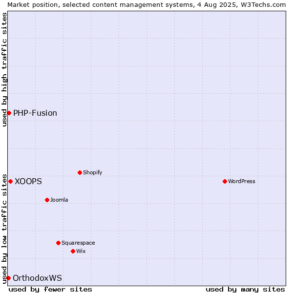 Market position of XOOPS vs. PHP-Fusion vs. OrthodoxWS