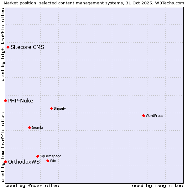 Market position of Sitecore CMS vs. OrthodoxWS vs. PHP-Nuke