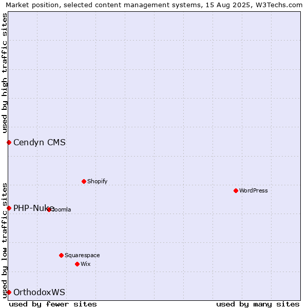Market position of PHP-Nuke vs. Cendyn CMS vs. OrthodoxWS