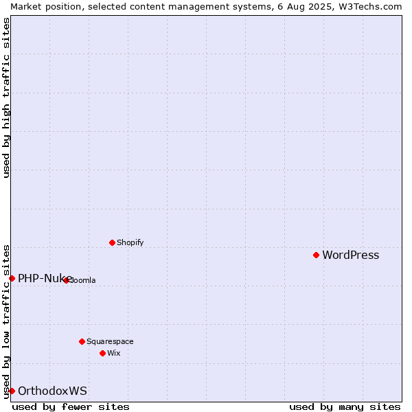 Market position of WordPress vs. PHP-Nuke vs. OrthodoxWS