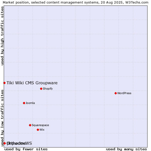 Market position of phpwcms vs. OrthodoxWS vs. Tiki Wiki CMS Groupware