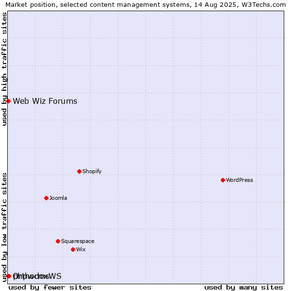 Market position of phpwcms vs. OrthodoxWS vs. Web Wiz Forums