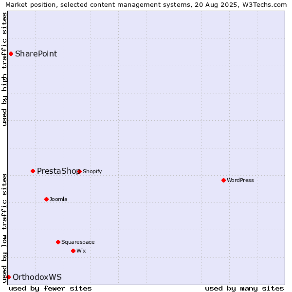 Market position of PrestaShop vs. SharePoint vs. OrthodoxWS