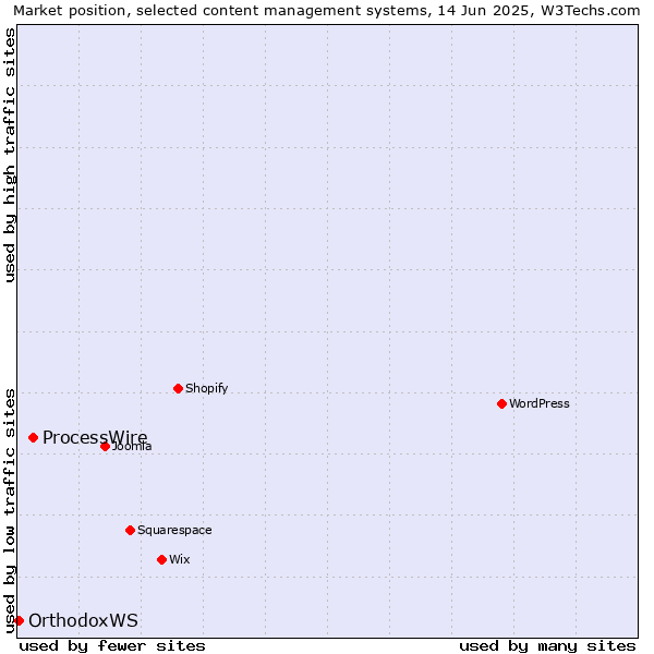Market position of ProcessWire vs. OrthodoxWS