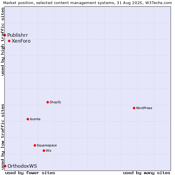 Market position of XenForo vs. OrthodoxWS vs. Publishrr