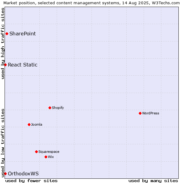 Market position of SharePoint vs. OrthodoxWS vs. React Static