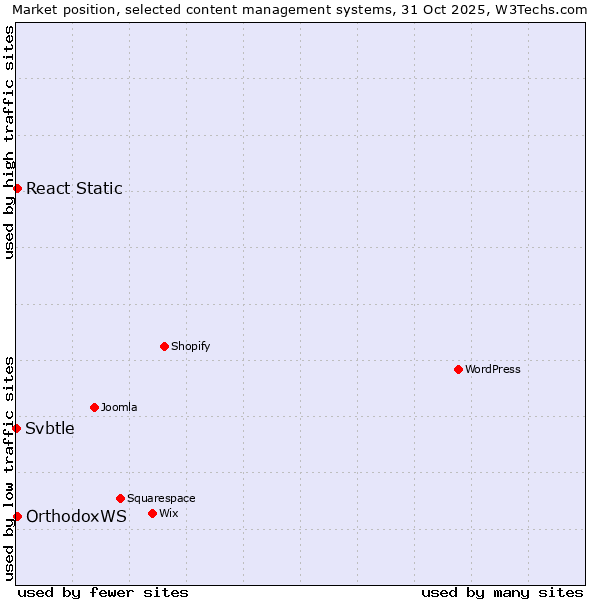 Market position of OrthodoxWS vs. React Static vs. Svbtle