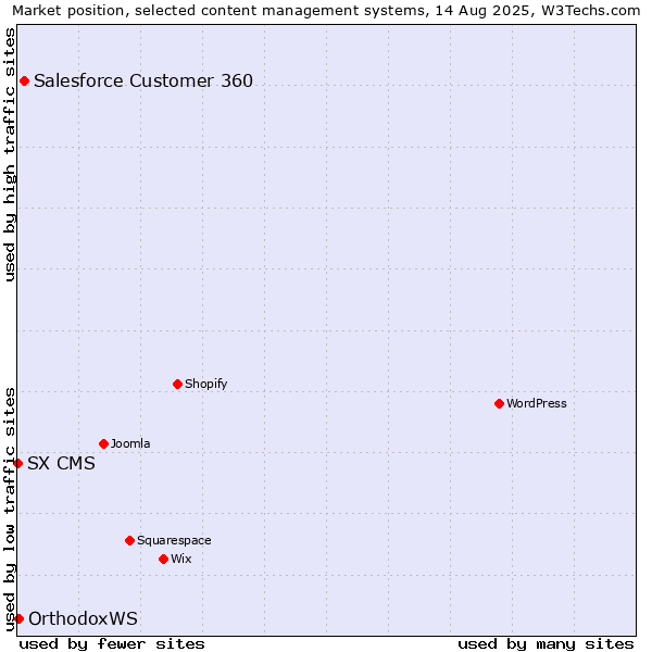 Market position of Salesforce Customer 360 vs. OrthodoxWS vs. SX CMS
