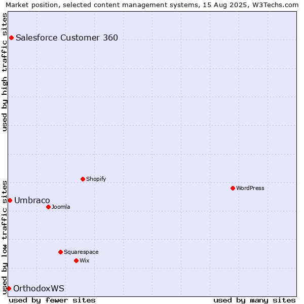 Market position of Salesforce Customer 360 vs. Umbraco vs. OrthodoxWS