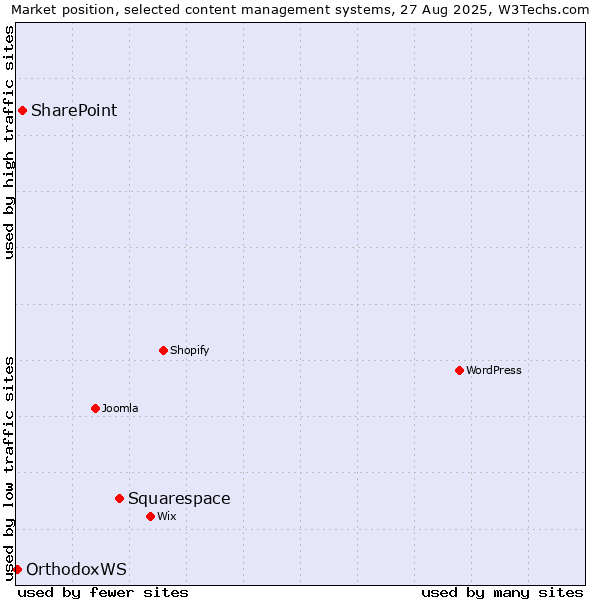 Market position of Squarespace vs. SharePoint vs. OrthodoxWS