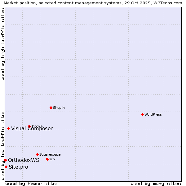 Market position of Visual Composer vs. Site.pro vs. OrthodoxWS