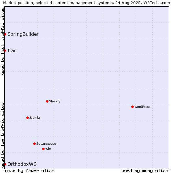 Market position of SpringBuilder vs. OrthodoxWS vs. Trac