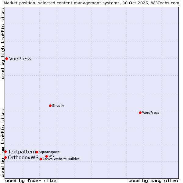 Market position of VuePress vs. Textpattern vs. OrthodoxWS