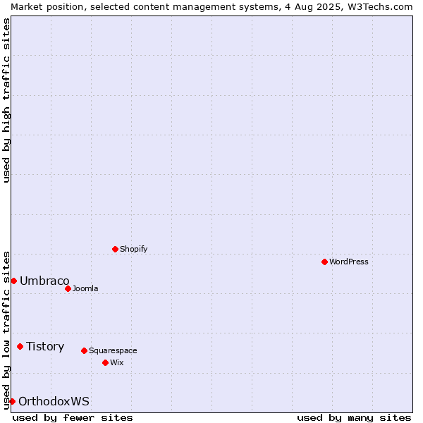 Market position of Tistory vs. Umbraco vs. OrthodoxWS