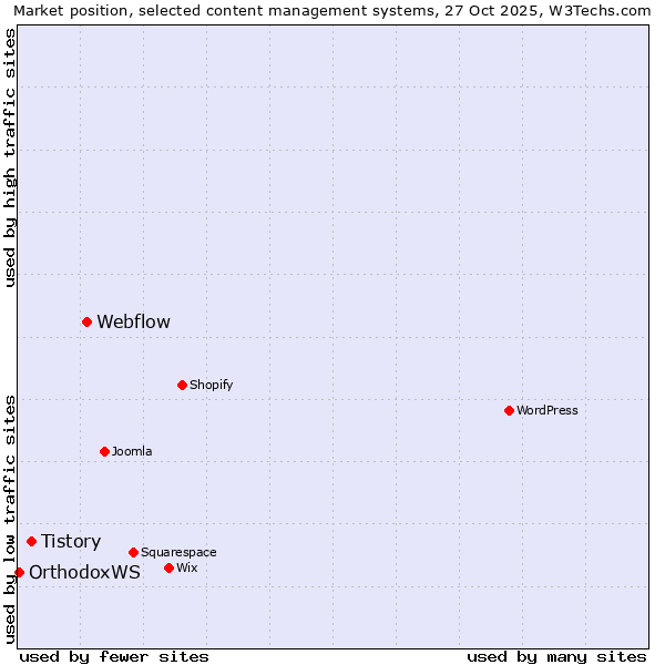 Market position of Webflow vs. Tistory vs. OrthodoxWS