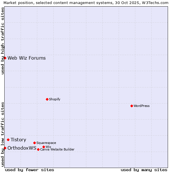 Market position of Tistory vs. OrthodoxWS vs. Web Wiz Forums